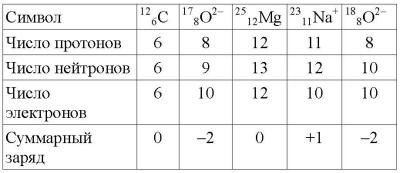 Число нейтронов число электронов